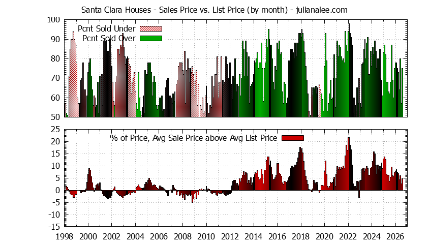 Graph of the Monthly Average Sales Price vs. List Price for Santa Clara Houses - Santa Clara Real Estate Trends