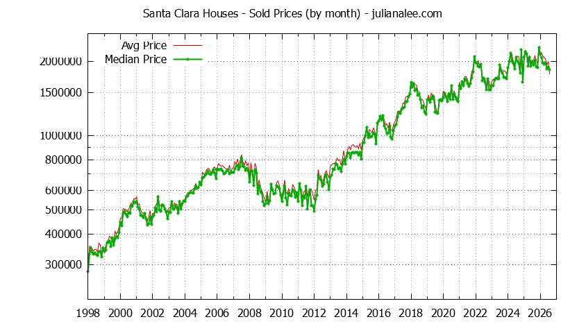 Graph of the Monthly Median and Average Santa Clara Home Prices for Houses - Santa Clara Real Estate Trends