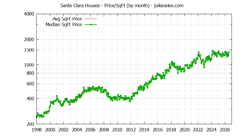 Graph of the Monthly Average Price Per Square Foot for Santa Clara Houses - Santa Clara Real Estate Trends