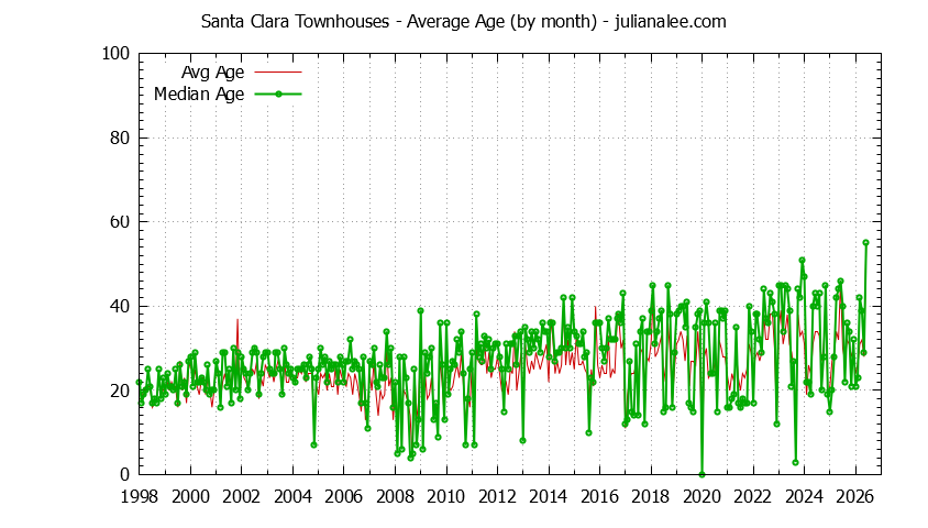Graph of the Monthly Average Age of Santa Clara Townhouses Sold - Santa Clara Real Estate Trends