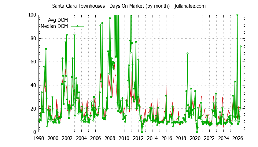 Graph of the Monthly Average Days On Market for Santa Clara Townhouses - Santa Clara Real Estate Trends