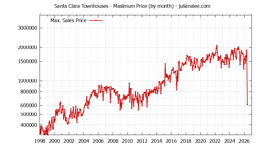 Graph of the Monthly Maximum Price of Santa Clara Townhouses - Santa Clara Real Estate Trends