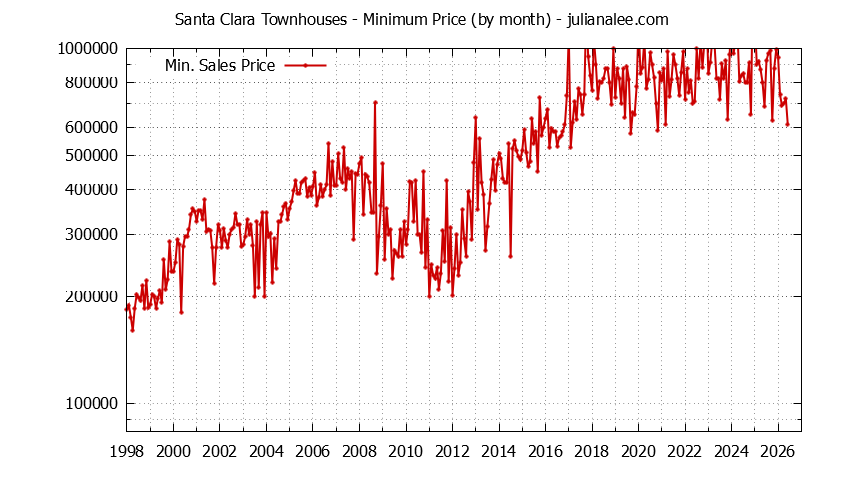 Graph of the Monthly Minimum Price of Santa Clara Townhouses - Santa Clara Real Estate Trends