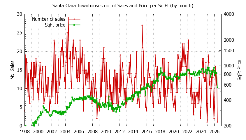 Graph of the Monthly Number of Santa Clara Townhouses Sold - Santa Clara Real Estate Trends