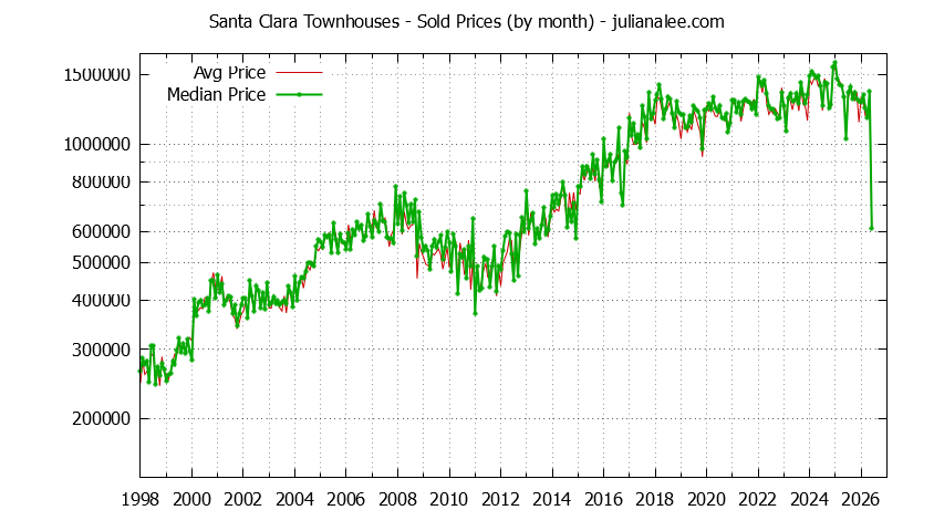 Graph of the Monthly Median and Average Santa Clara Home Prices for Townhouses - Santa Clara Real Estate Trends