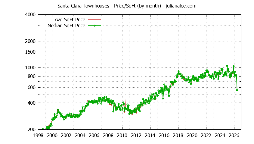 Graph of the Monthly Average Price Per Square Foot for Santa Clara Townhouses - Santa Clara Real Estate Trends