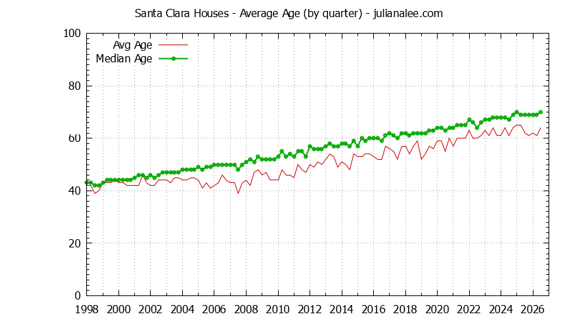 Quarterly Average Age of Santa Clara Houses Sold Graph of the Quarterly Average Age of Santa Clara Houses Sold - Santa Clara Real Estate Trends