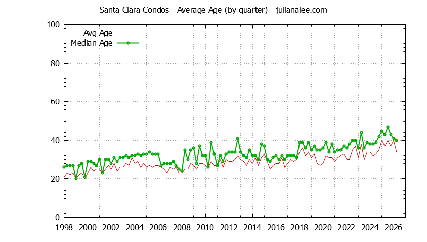Quarterly Average Age of Santa Clara Condos Sold Graph of the Quarterly Average Age of Santa Clara Condos Sold - Santa Clara Real Estate Trends
