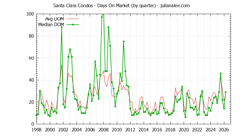 Graph of the Quarterly Average Days On Market for Santa Clara Condos - Santa Clara Real Estate Trends