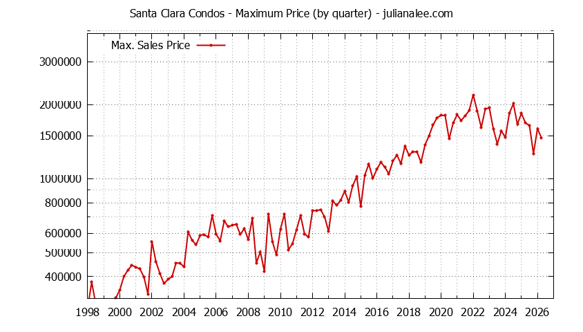 Graph of the Quarterly Maximum Price of Santa Clara Condos - Santa Clara Real Estate Trends