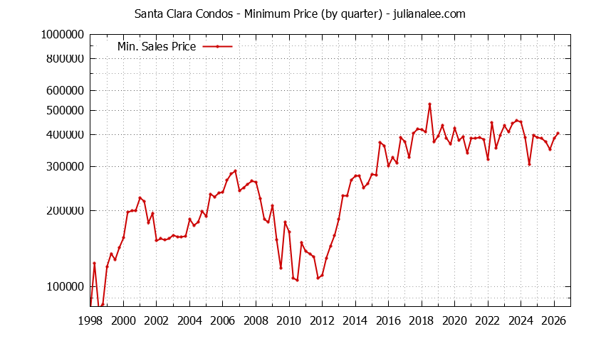 Graph of the Quarterly Minimum Price of Santa Clara Condos - Santa Clara Real Estate Trends