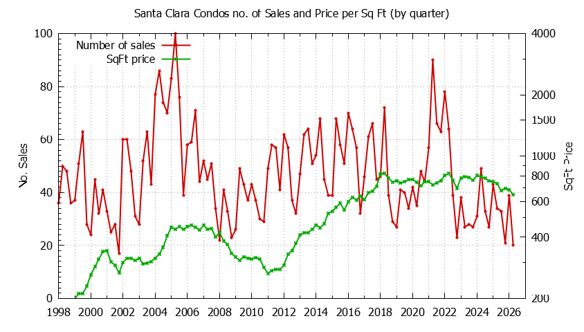 Graph of the Quarterly Number of Santa Clara Condos Sold - Santa Clara Real Estate Trends
