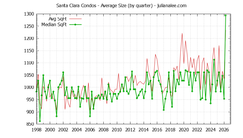 Graph of the Quarterly Average Size of Santa Clara Condos Sold - Santa Clara Real Estate Trends