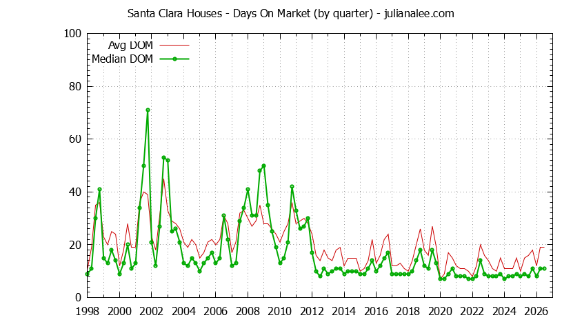 Graph of the Quarterly Average Days On Market for Santa Clara Houses - Santa Clara Real Estate Trends