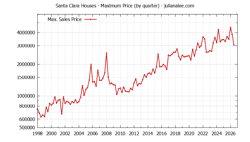 Graph of the Quarterly Maximum Price of Santa Clara Houses - Santa Clara Real Estate Trends