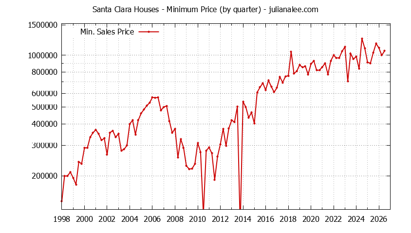 Graph of the Quarterly Minimum Price of Santa Clara Houses - Santa Clara Real Estate Trends