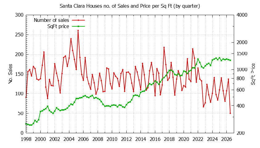 Graph of the Quarterly Number of Santa Clara Houses Sold - Santa Clara Real Estate Trends