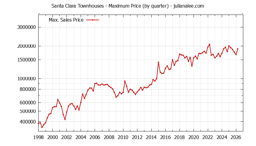Graph of the Quarterly Maximum Price of Santa Clara Townhouses - Santa Clara Real Estate Trends