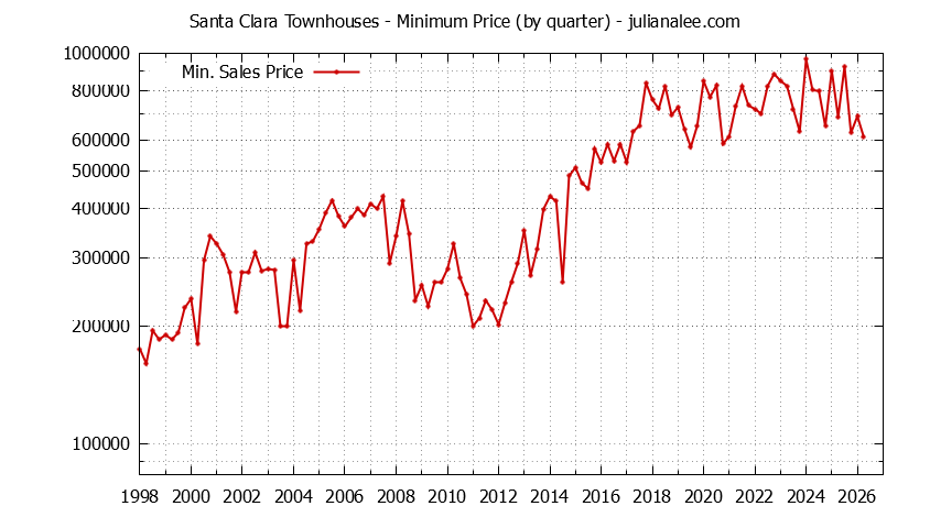 Graph of the Quarterly Minimum Price of Santa Clara Townhouses - Santa Clara Real Estate Trends