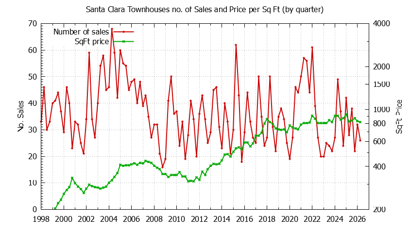 Graph of the Quarterly Number of Santa Clara Townhouses Sold - Santa Clara Real Estate Trends