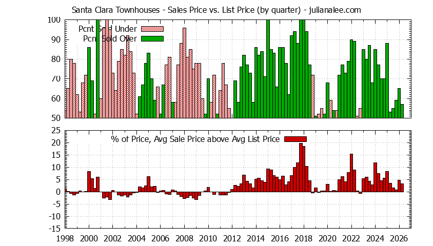 Graph of the Quarterly Average Sales Price vs. List Price for Santa Clara Townhouses - Santa Clara Real Estate Trends