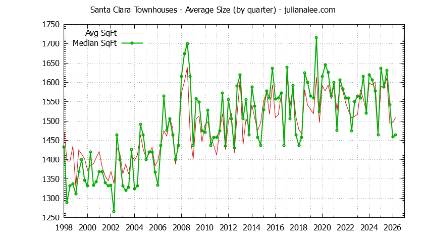 Graph of the Quarterly Average Size of Santa Clara Townhouses Sold - Santa Clara Real Estate Trends
