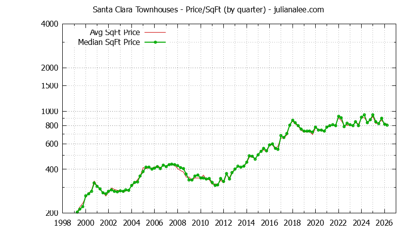 Graph of the Quarterly Average Price Per Square Foot for Santa Clara Townhouses - Santa Clara Real Estate Trends