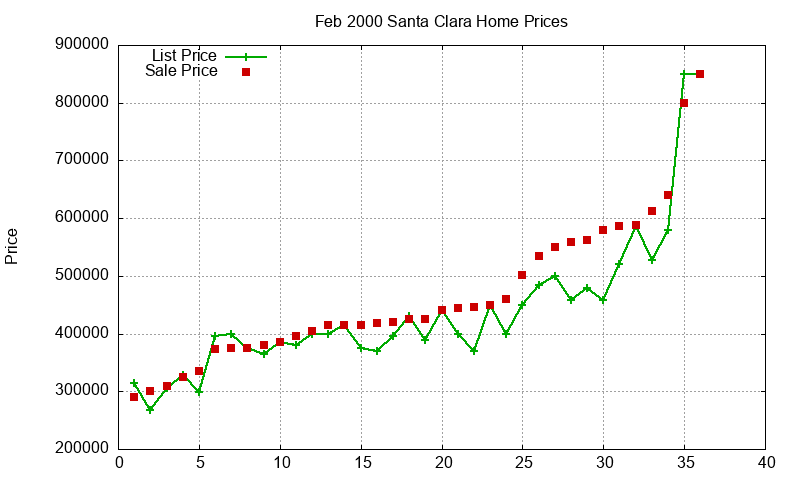 Santa Clara Homes Just Sold 2000-02 Santa Clara Homes Just Sold 2000-02