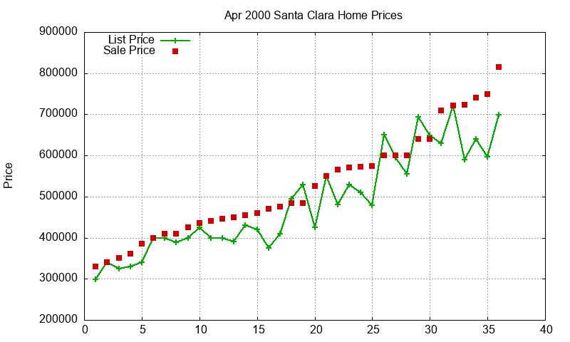 Santa Clara Homes Just Sold 2000-04 Santa Clara Homes Just Sold 2000-04
