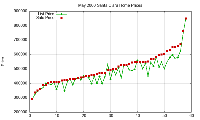 Santa Clara Homes Just Sold 2000-05 Santa Clara Homes Just Sold 2000-05