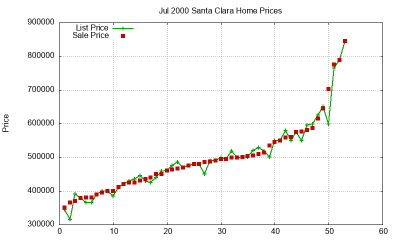 Santa Clara Homes Just Sold 2000-07 Santa Clara Homes Just Sold 2000-07