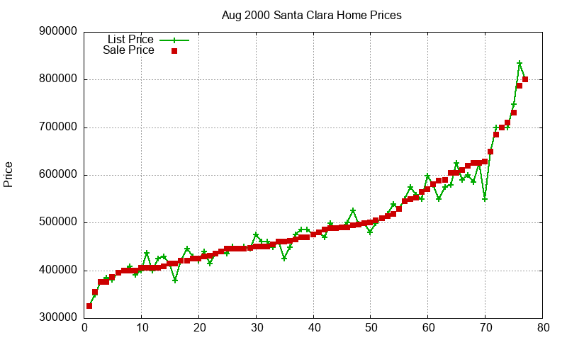 Santa Clara Homes Just Sold 2000-08 Santa Clara Homes Just Sold 2000-08