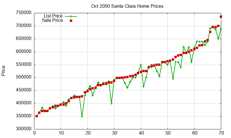 Santa Clara Homes Just Sold 2000-10 Santa Clara Homes Just Sold 2000-10
