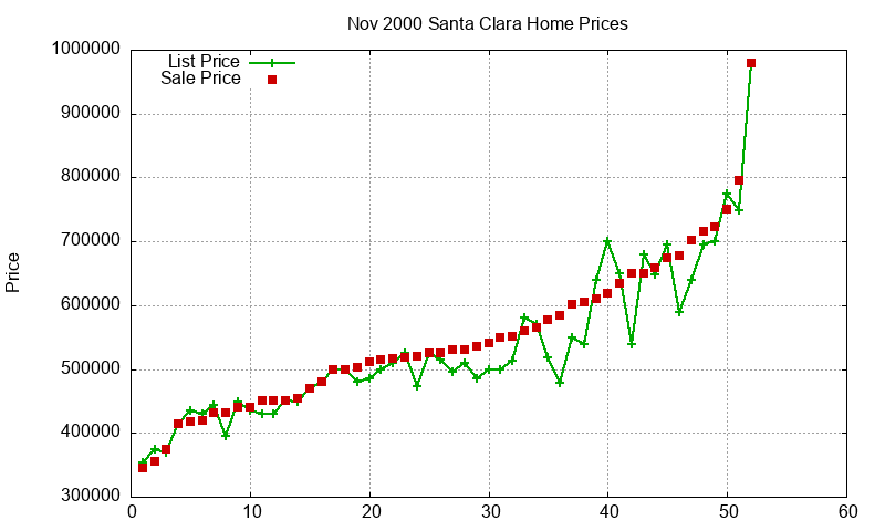 Santa Clara Homes Just Sold 2000-11 Santa Clara Homes Just Sold 2000-11