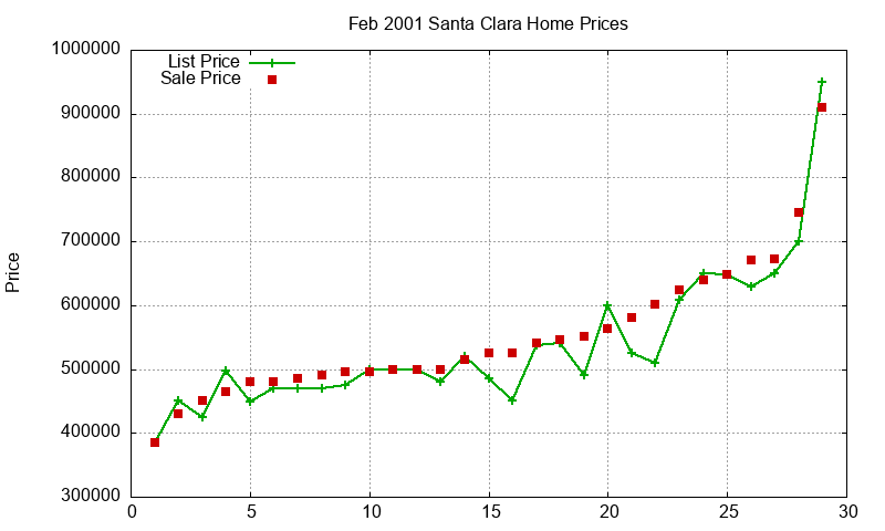 Santa Clara Homes Just Sold 2001-02