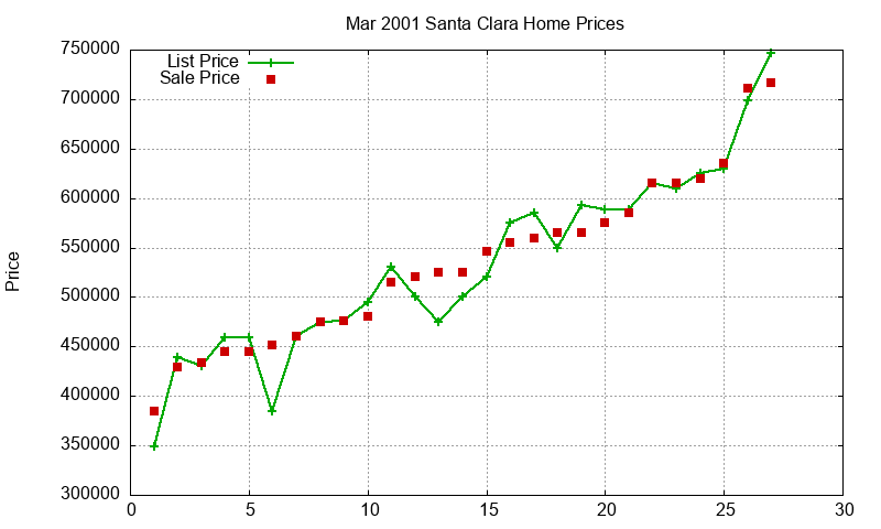 Santa Clara Homes Just Sold 2001-03 Santa Clara Homes Just Sold 2001-03