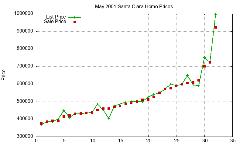 Santa Clara Homes Just Sold 2001-05