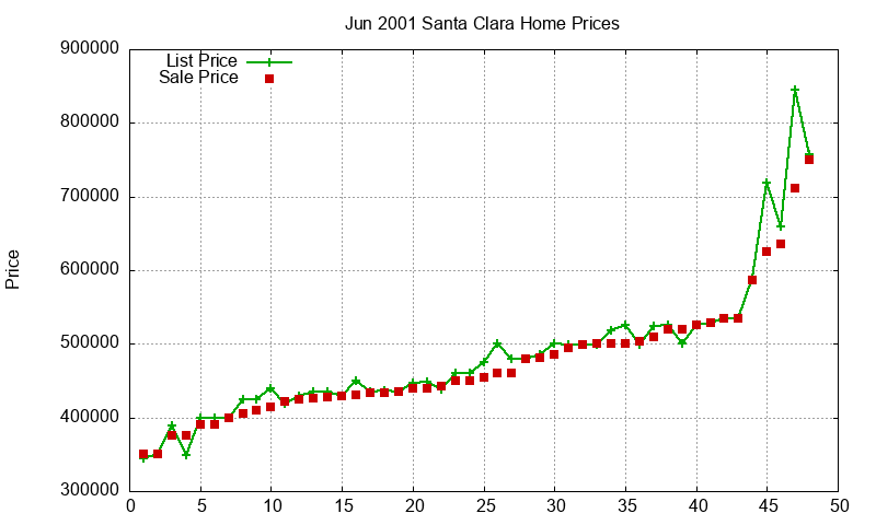 Santa Clara Homes Just Sold 2001-06