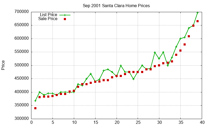 Santa Clara Homes Just Sold 2001-09 Santa Clara Homes Just Sold 2001-09