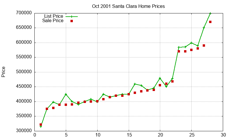 Santa Clara Homes Just Sold 2001-10