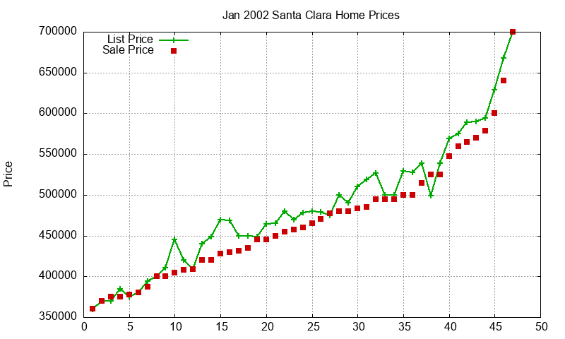 Santa Clara Homes Just Sold 2002-01