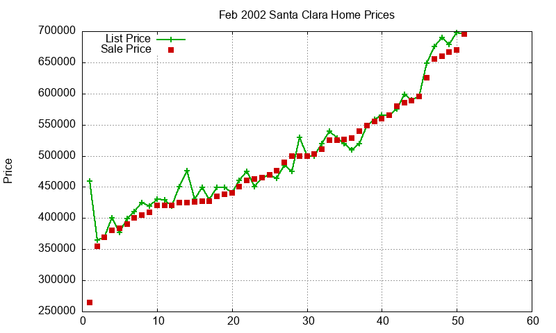 Santa Clara Homes Just Sold 2002-02