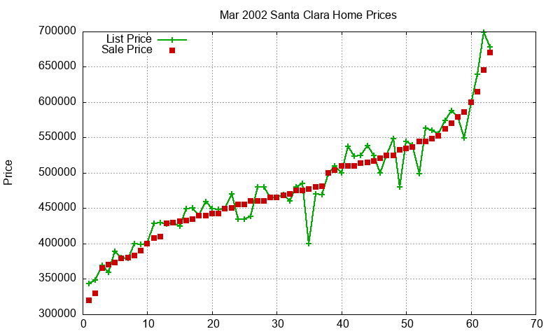 Santa Clara Homes Just Sold 2002-03