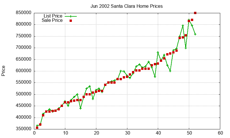 Santa Clara Homes Just Sold 2002-06