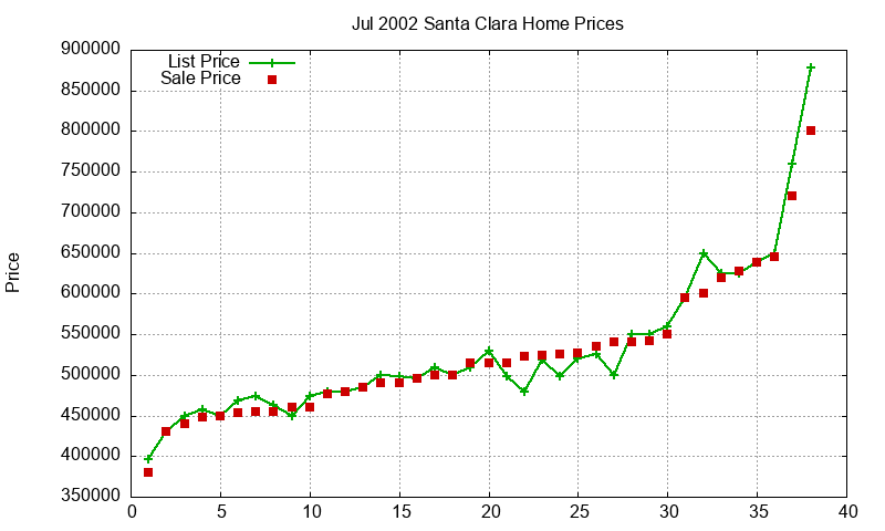 Santa Clara Homes Just Sold 2002-07