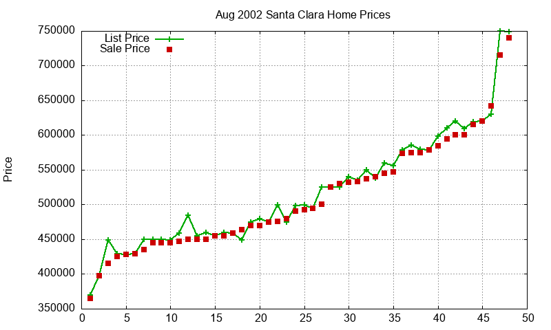 Santa Clara Homes Just Sold 2002-08