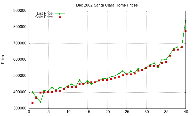 Santa Clara Homes Just Sold 2002-12