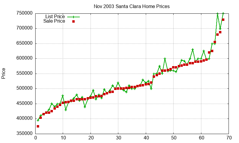 Santa Clara Homes Just Sold 2003-11