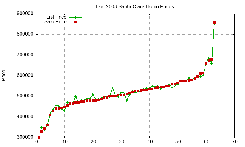 Santa Clara Homes Just Sold 2003-12