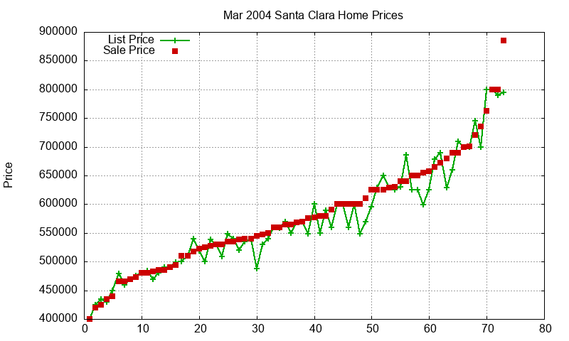 Santa Clara Homes Just Sold 2004-03